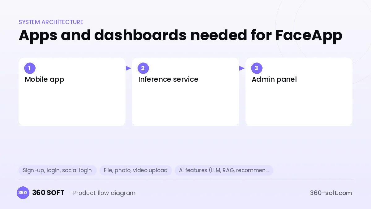 How many apps and dashboards do you need? — FaceApp