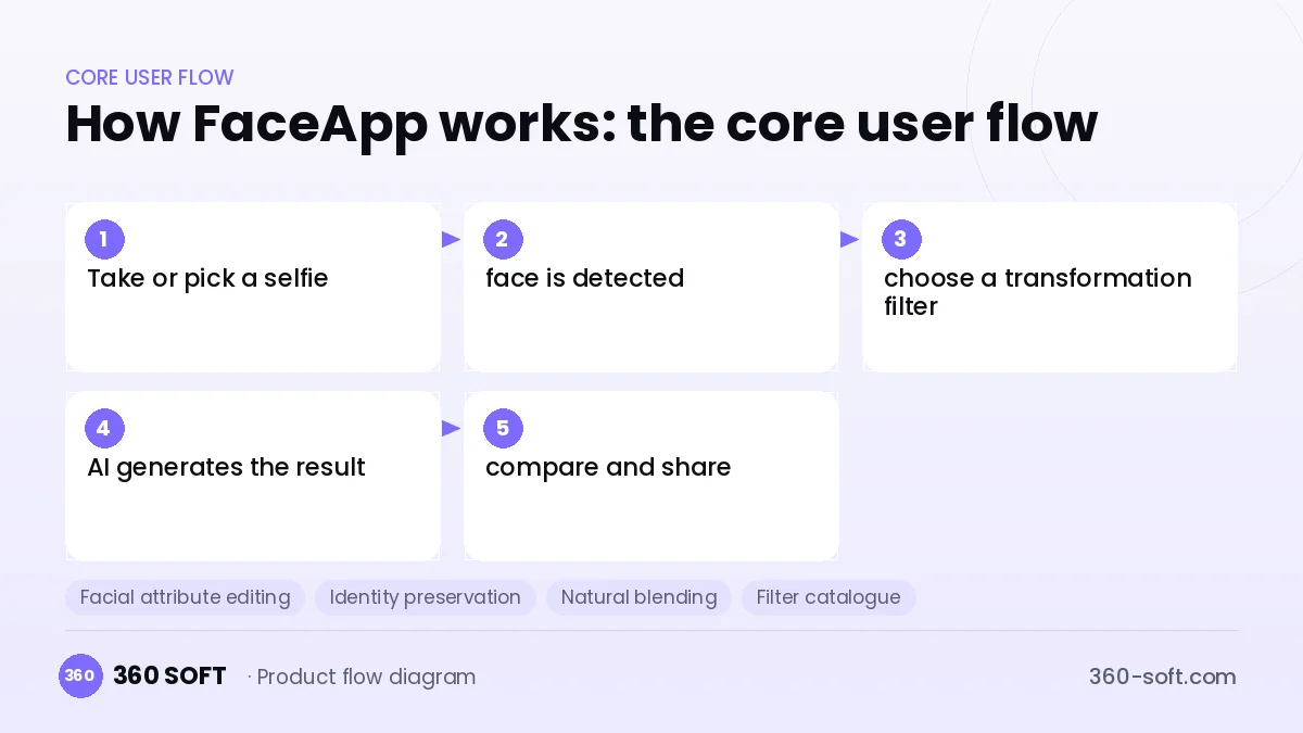 How FaceApp works: the core user flow