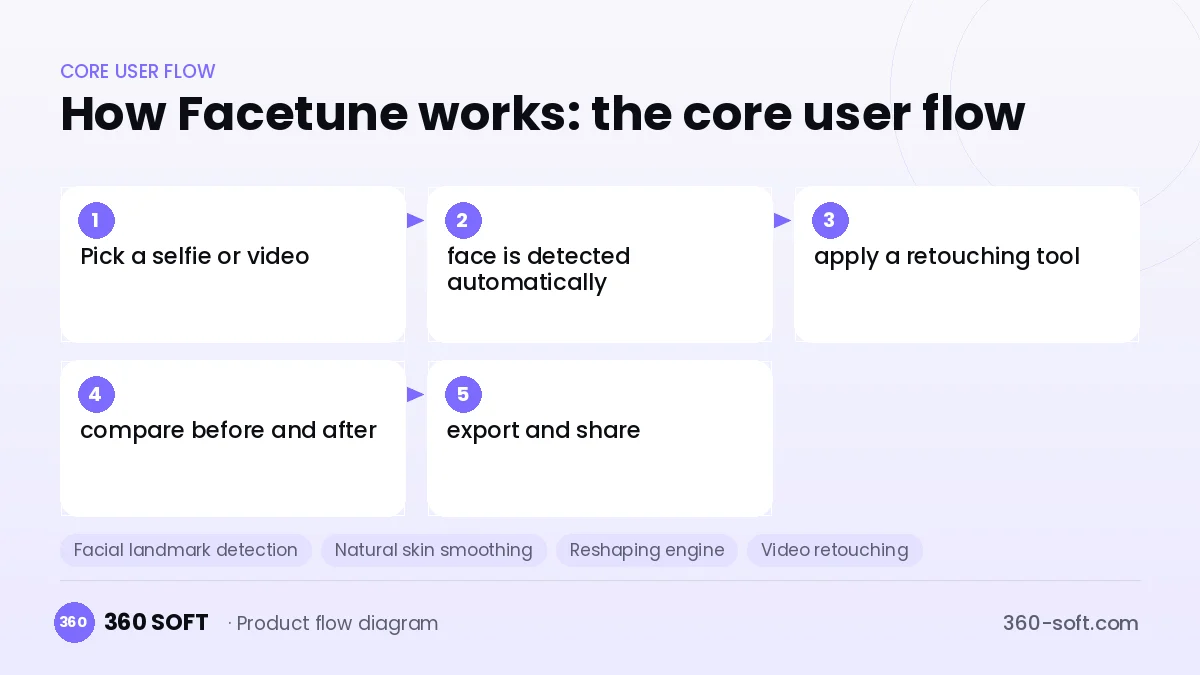 How Facetune works: the core user flow