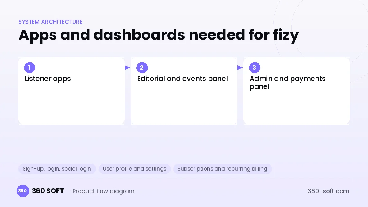 How many apps and dashboards do you need? — fizy