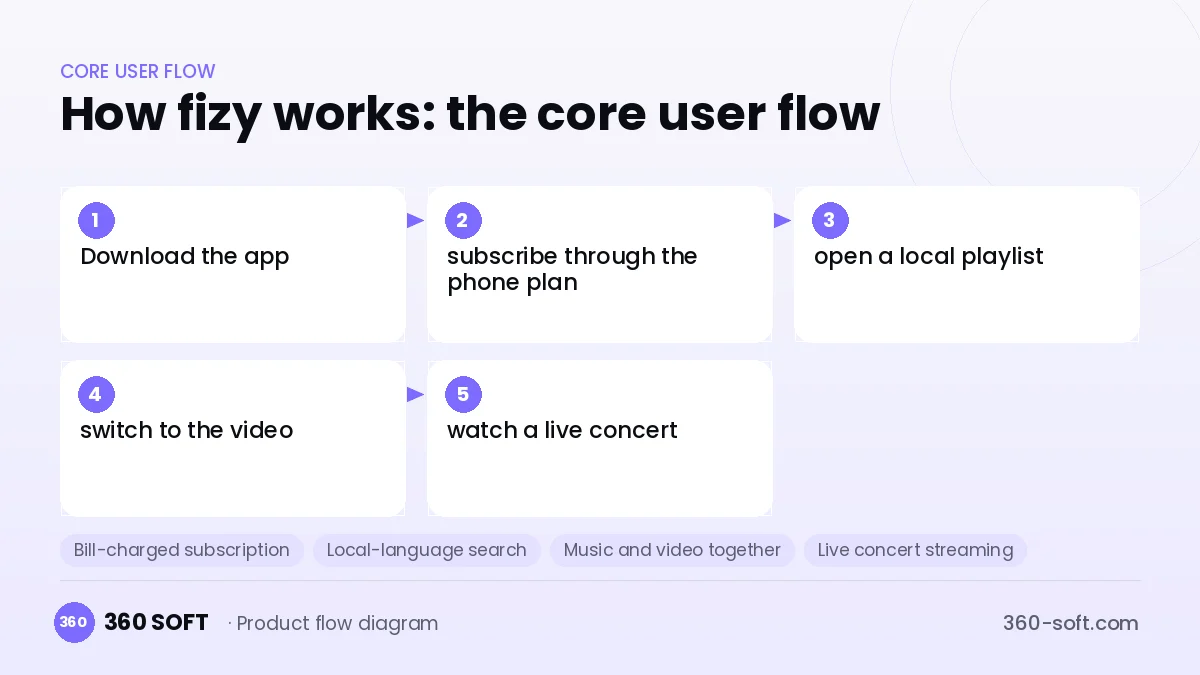 How fizy works: the core user flow
