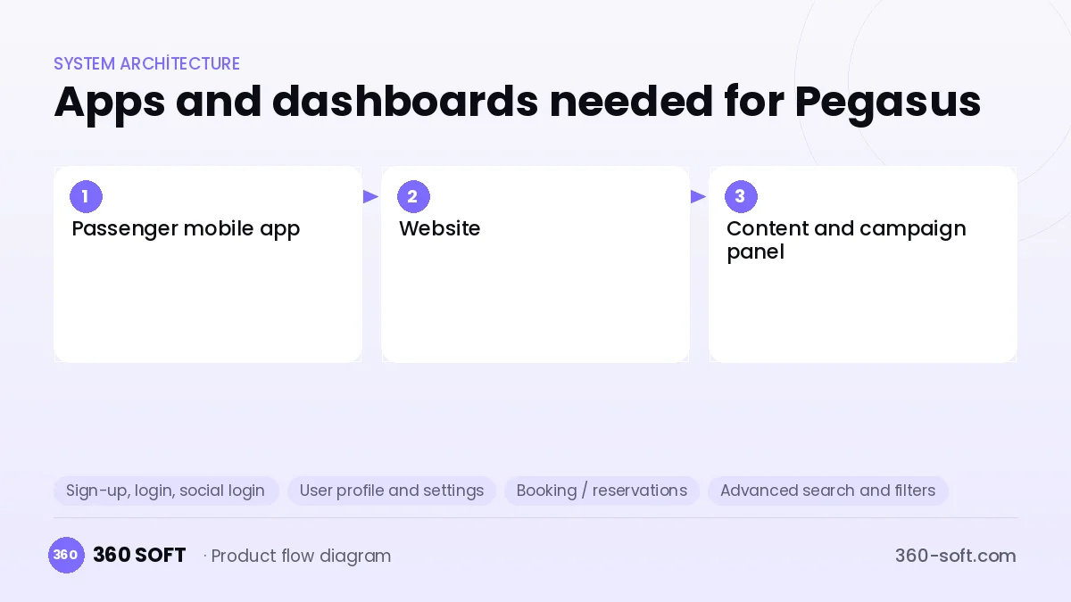 How many apps and dashboards do you need? — Pegasus