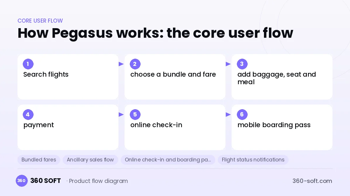 How Pegasus works: the core user flow