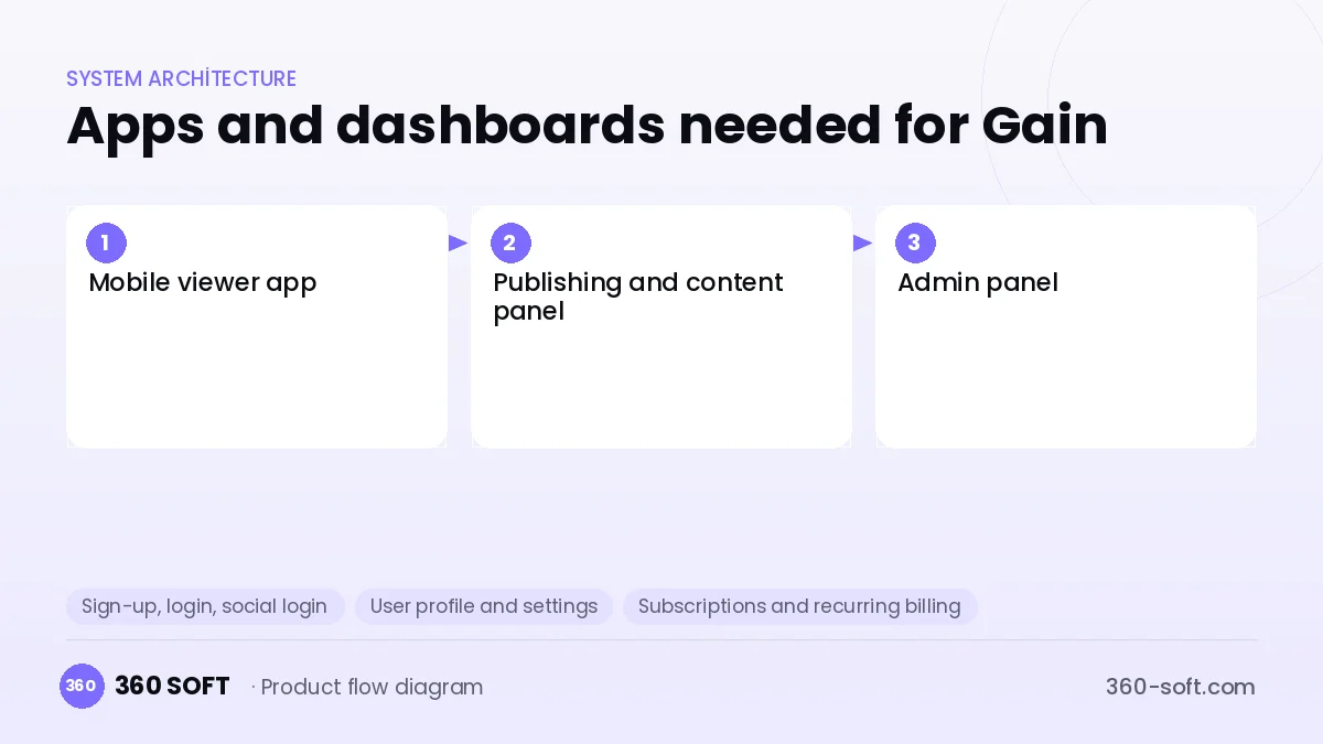 How many apps and dashboards do you need? — Gain