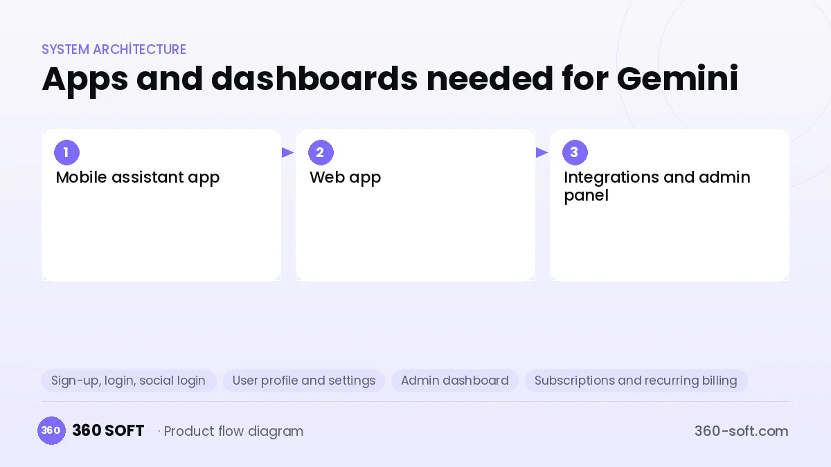 How many apps and dashboards do you need? — Gemini
