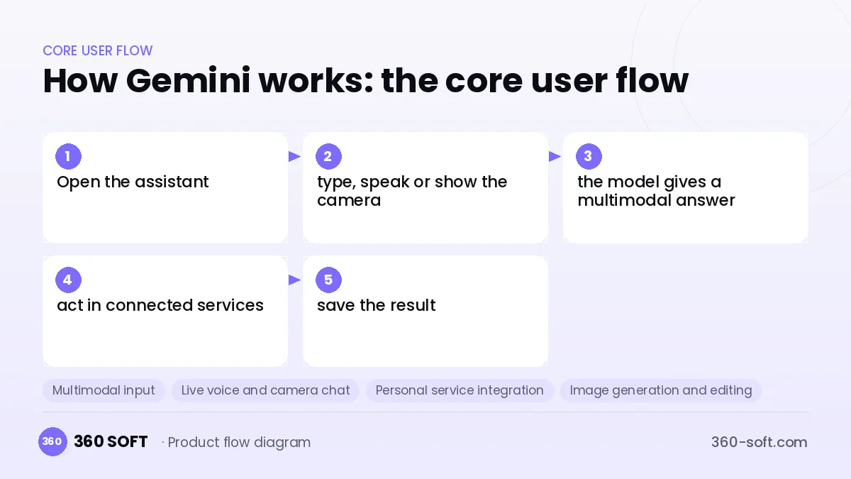 How Gemini works: the core user flow