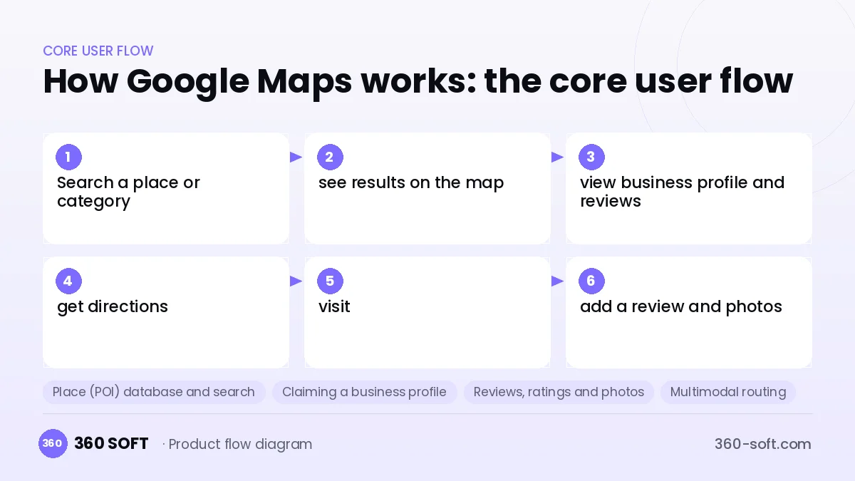 How Google Maps works: the core user flow