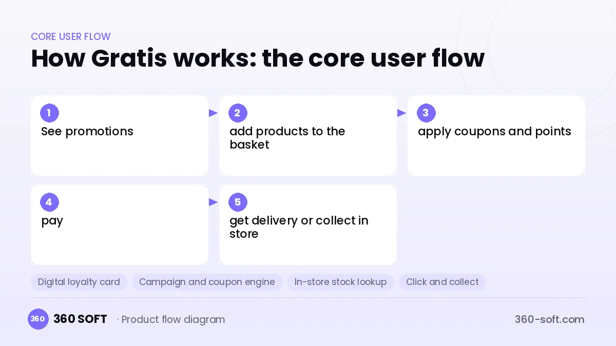 How Gratis works: the core user flow