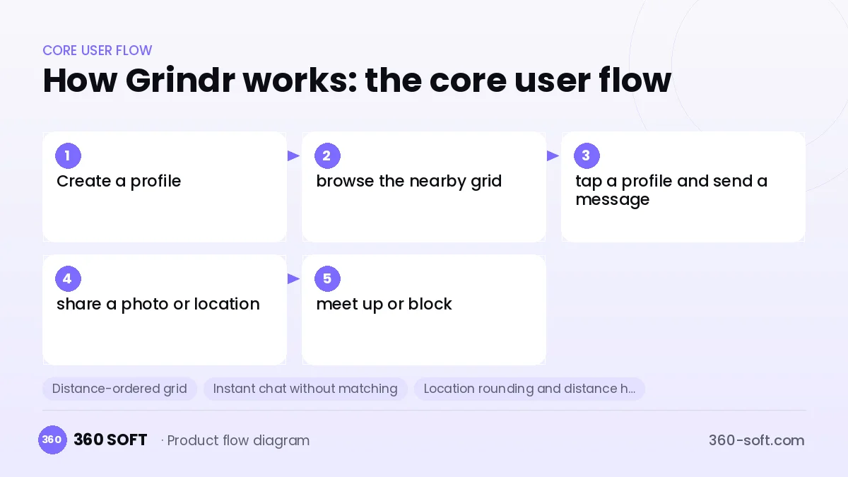 How Grindr works: the core user flow