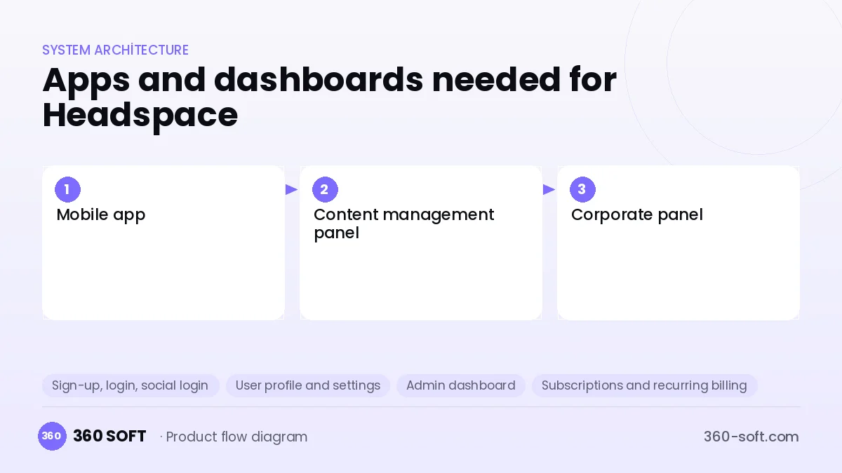 How many apps and dashboards do you need? — Headspace