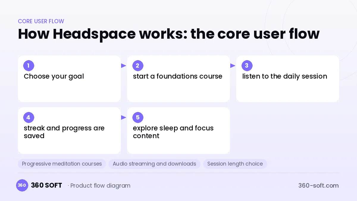 How Headspace works: the core user flow