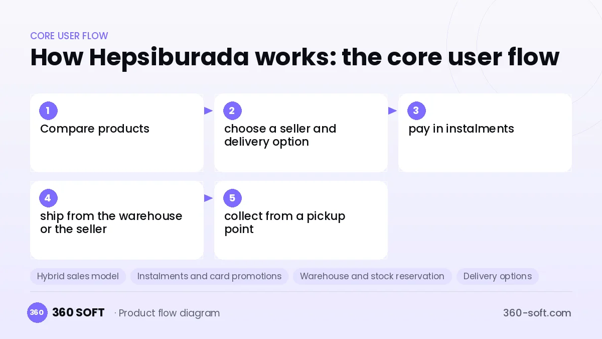 How Hepsiburada works: the core user flow