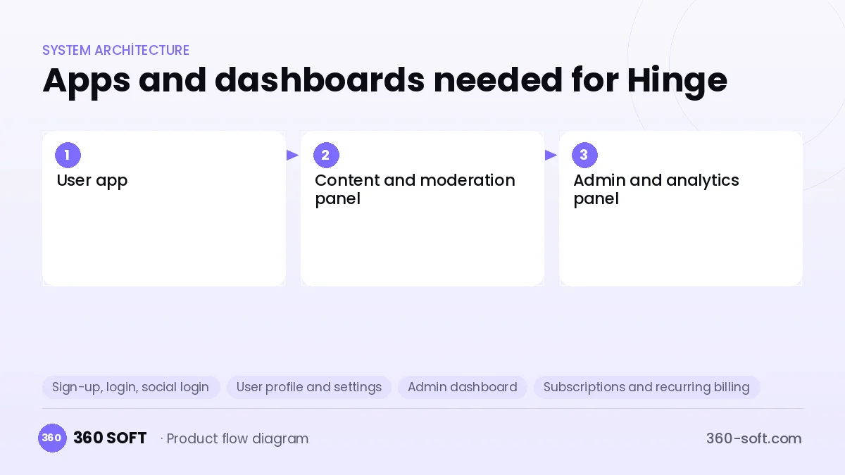 How many apps and dashboards do you need? — Hinge