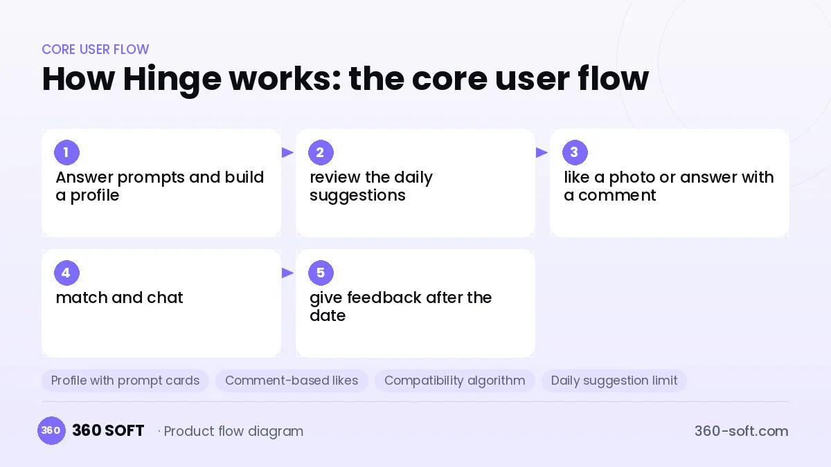 How Hinge works: the core user flow