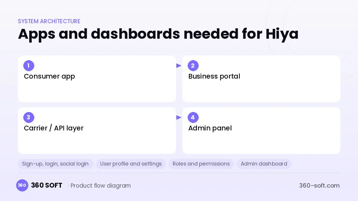 How many apps and dashboards do you need? — Hiya