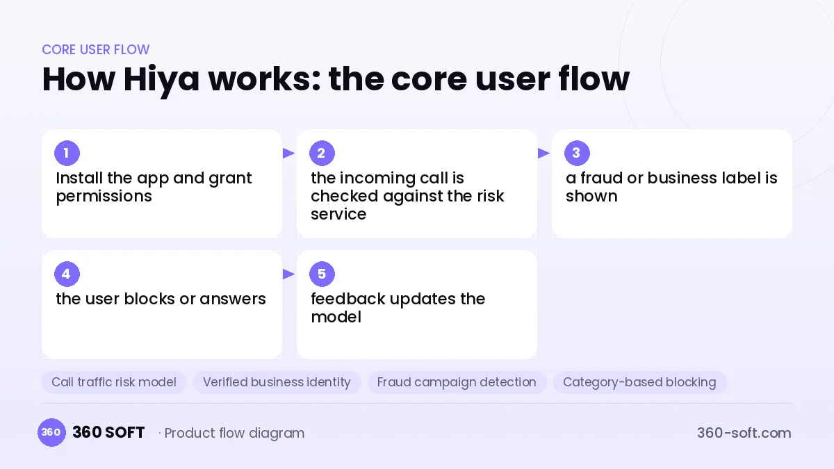 How Hiya works: the core user flow