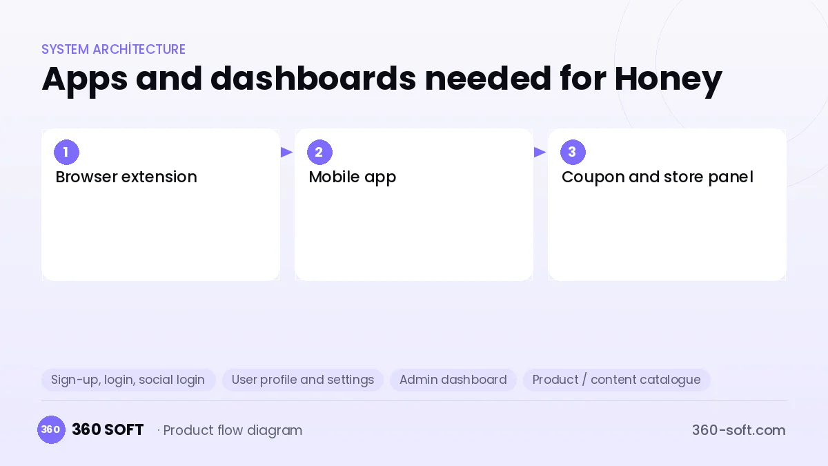 How many apps and dashboards do you need? — Honey