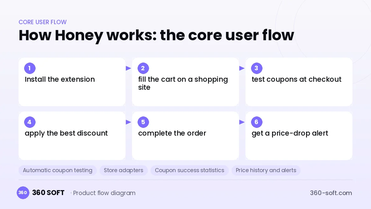 How Honey works: the core user flow
