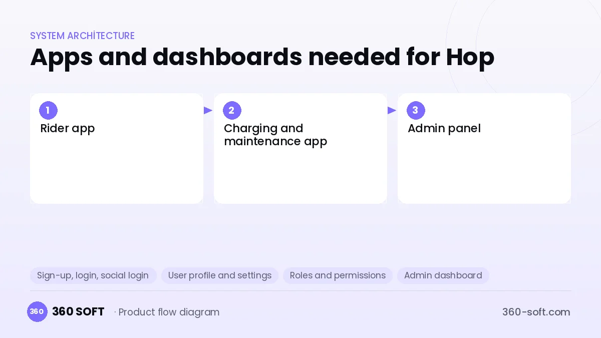 How many apps and dashboards do you need? — Hop