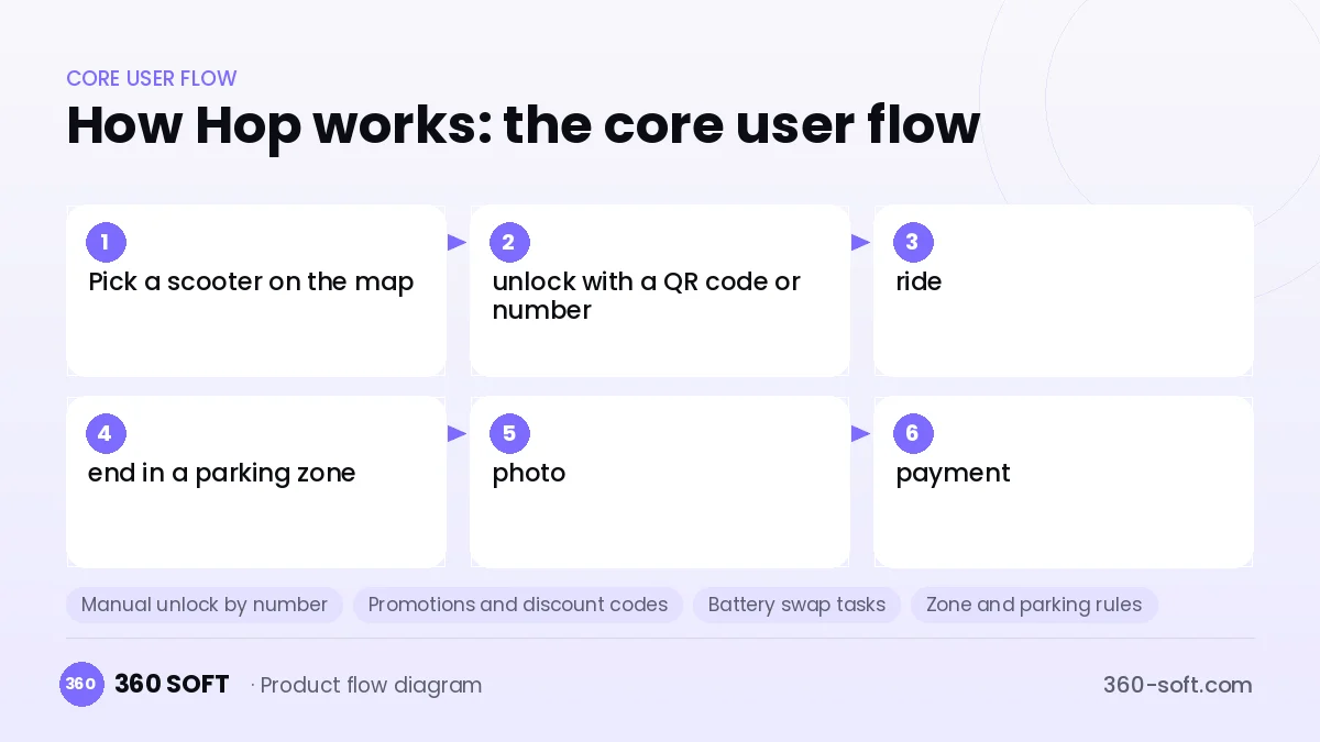 How Hop works: the core user flow