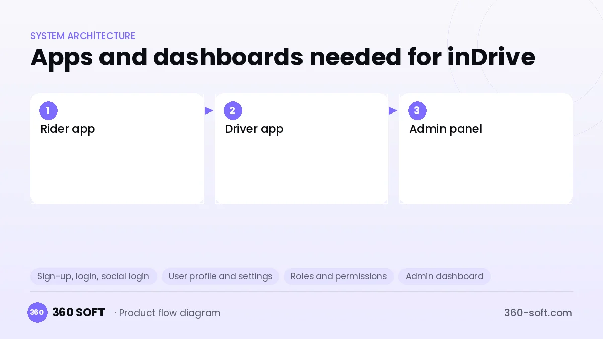 How many apps and dashboards do you need? — inDrive
