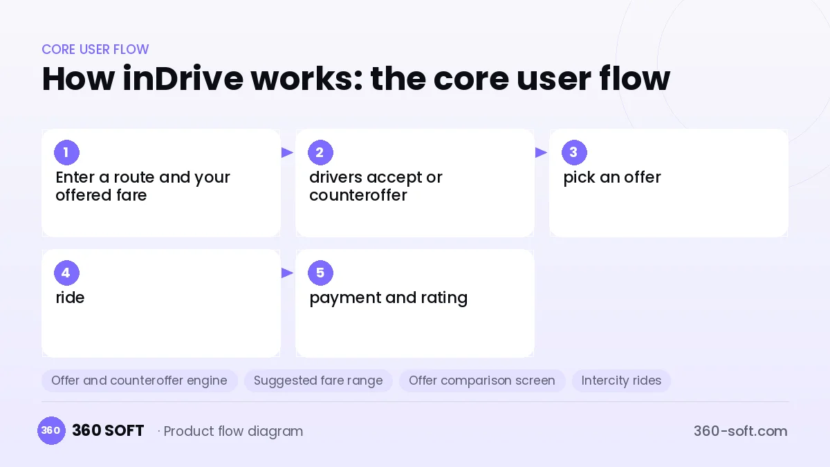 How inDrive works: the core user flow