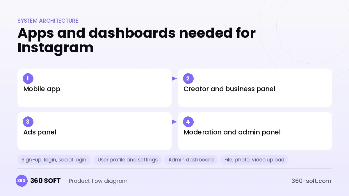 How many apps and dashboards do you need? — Instagram