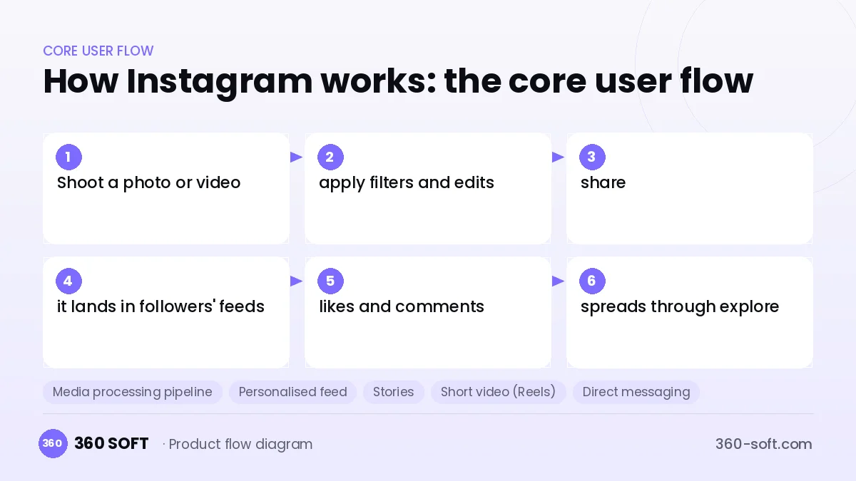 How Instagram works: the core user flow