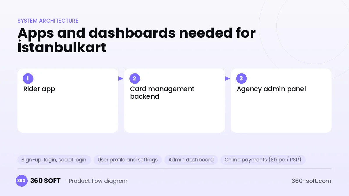 How many apps and dashboards do you need? — İstanbulkart