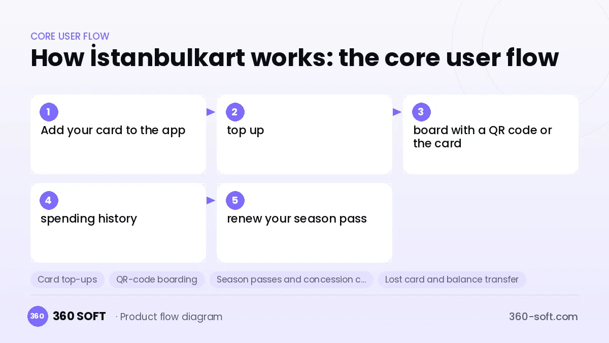 How İstanbulkart works: the core user flow
