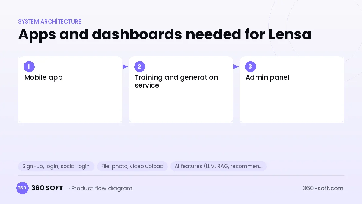 How many apps and dashboards do you need? — Lensa