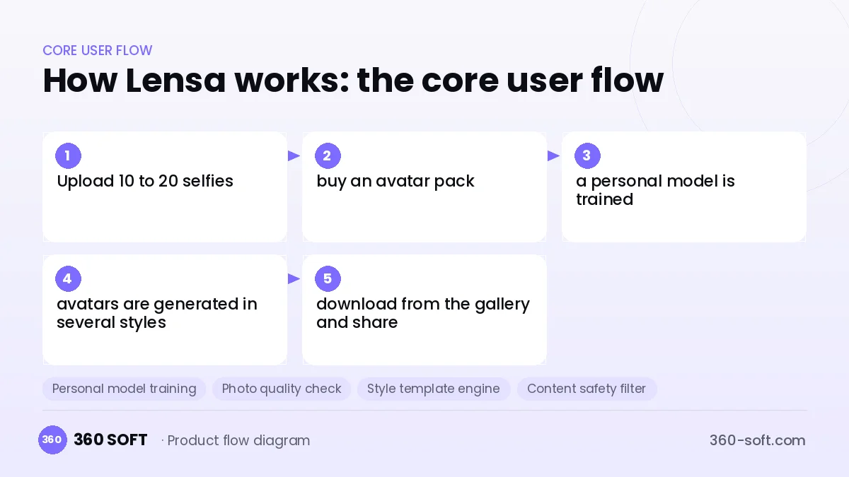 How Lensa works: the core user flow