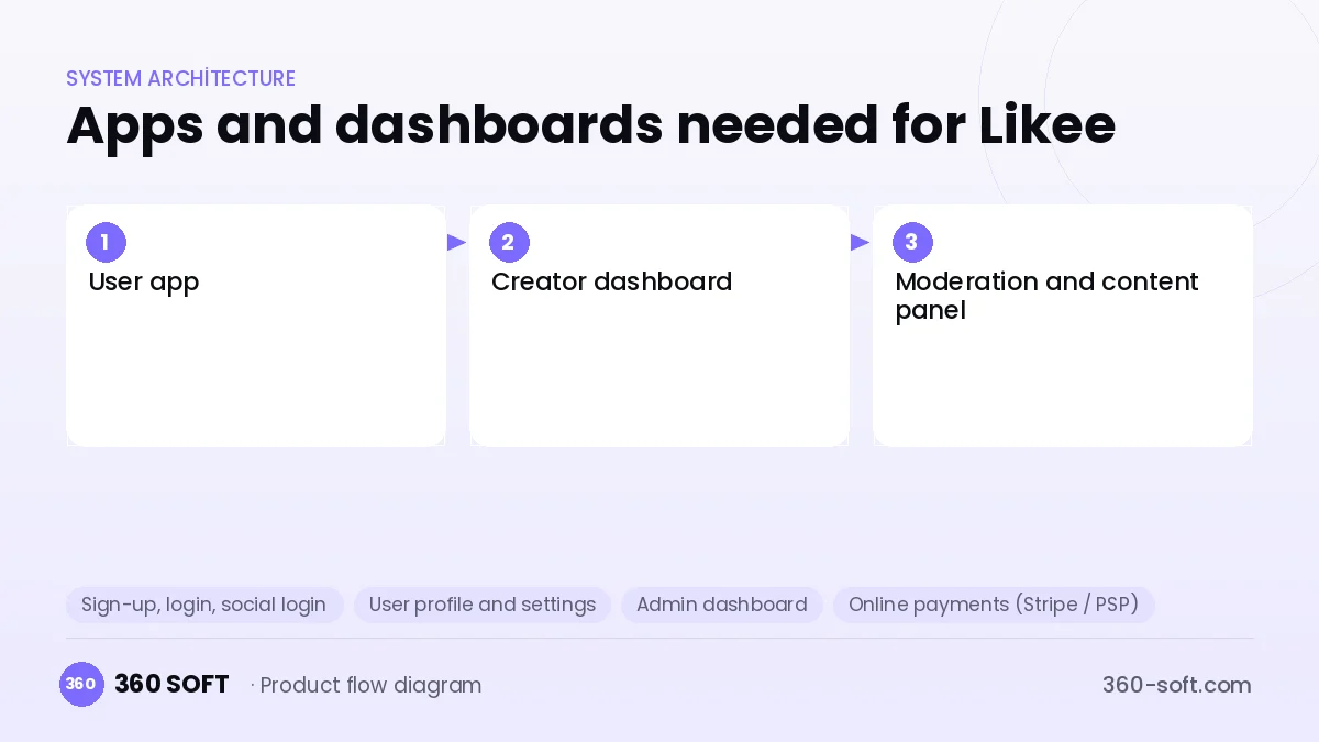 How many apps and dashboards do you need? — Likee