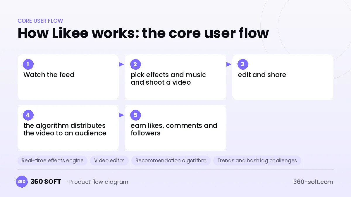 How Likee works: the core user flow