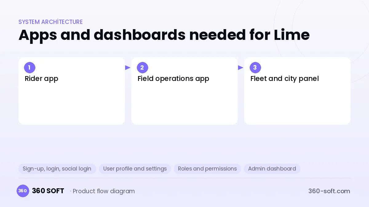 How many apps and dashboards do you need? — Lime
