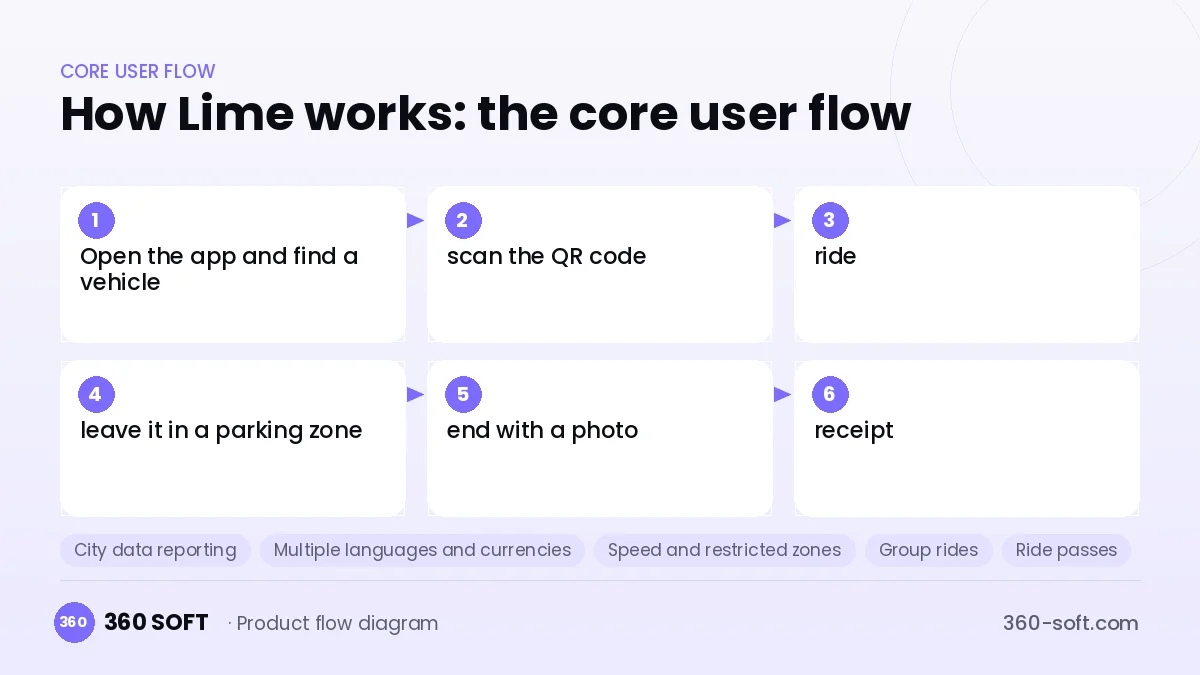 How Lime works: the core user flow