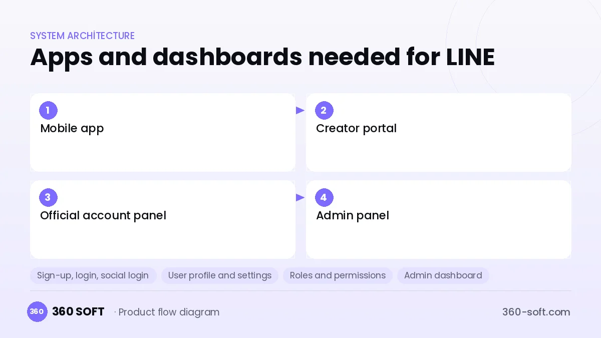 How many apps and dashboards do you need? — LINE