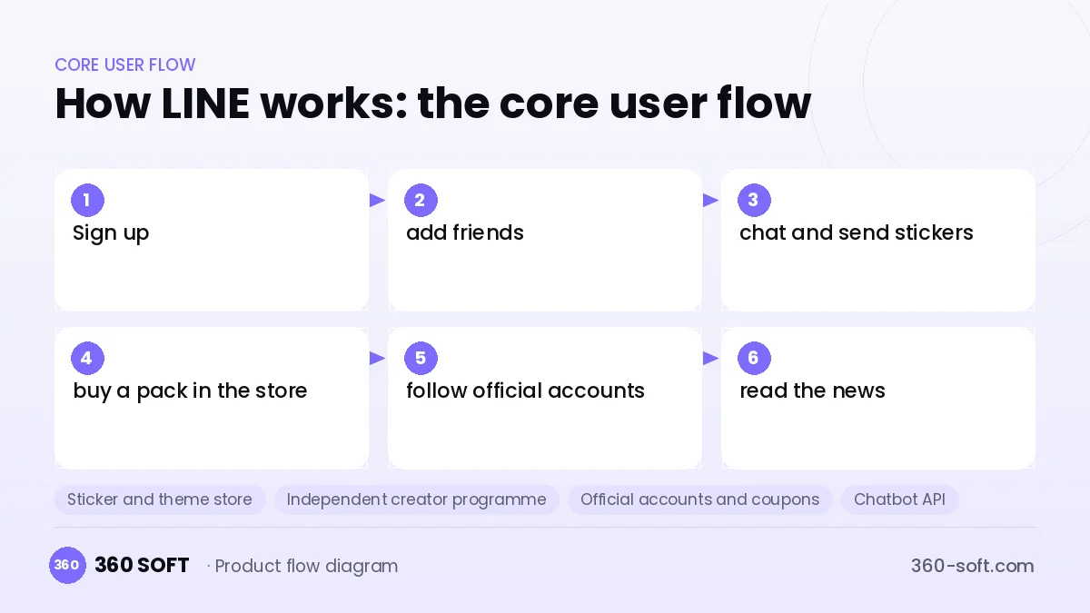 How LINE works: the core user flow
