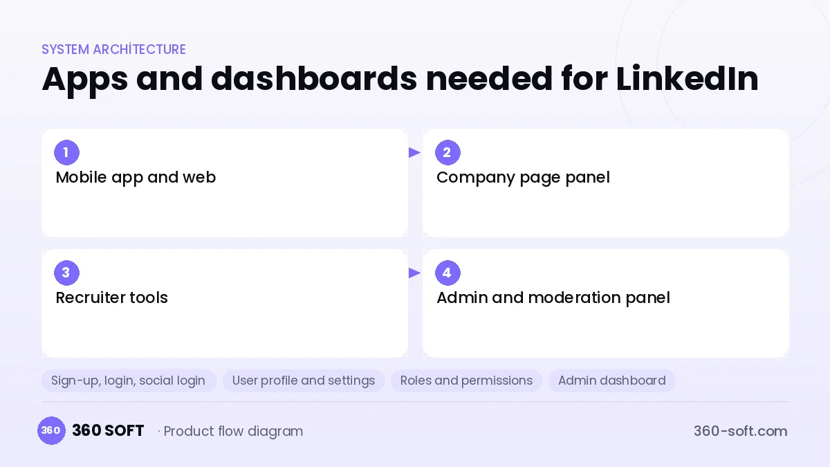 How many apps and dashboards do you need? — LinkedIn
