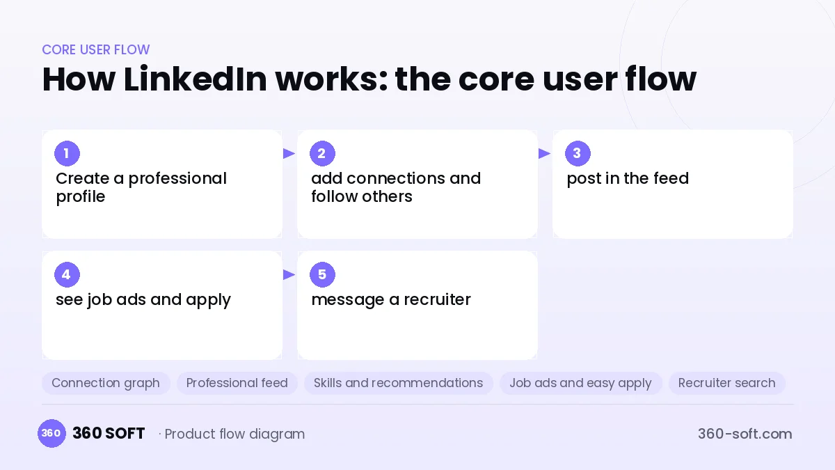 How LinkedIn works: the core user flow