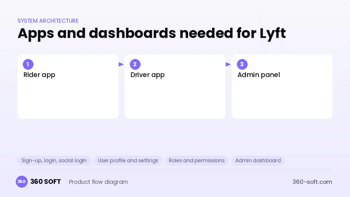 How many apps and dashboards do you need? — Lyft