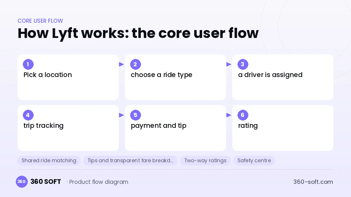 How Lyft works: the core user flow