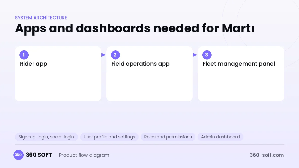 How many apps and dashboards do you need? — Martı