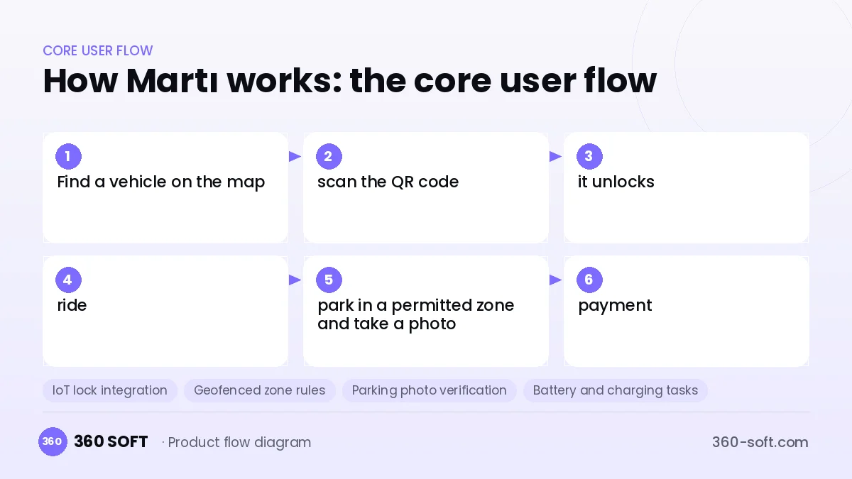 How Martı works: the core user flow