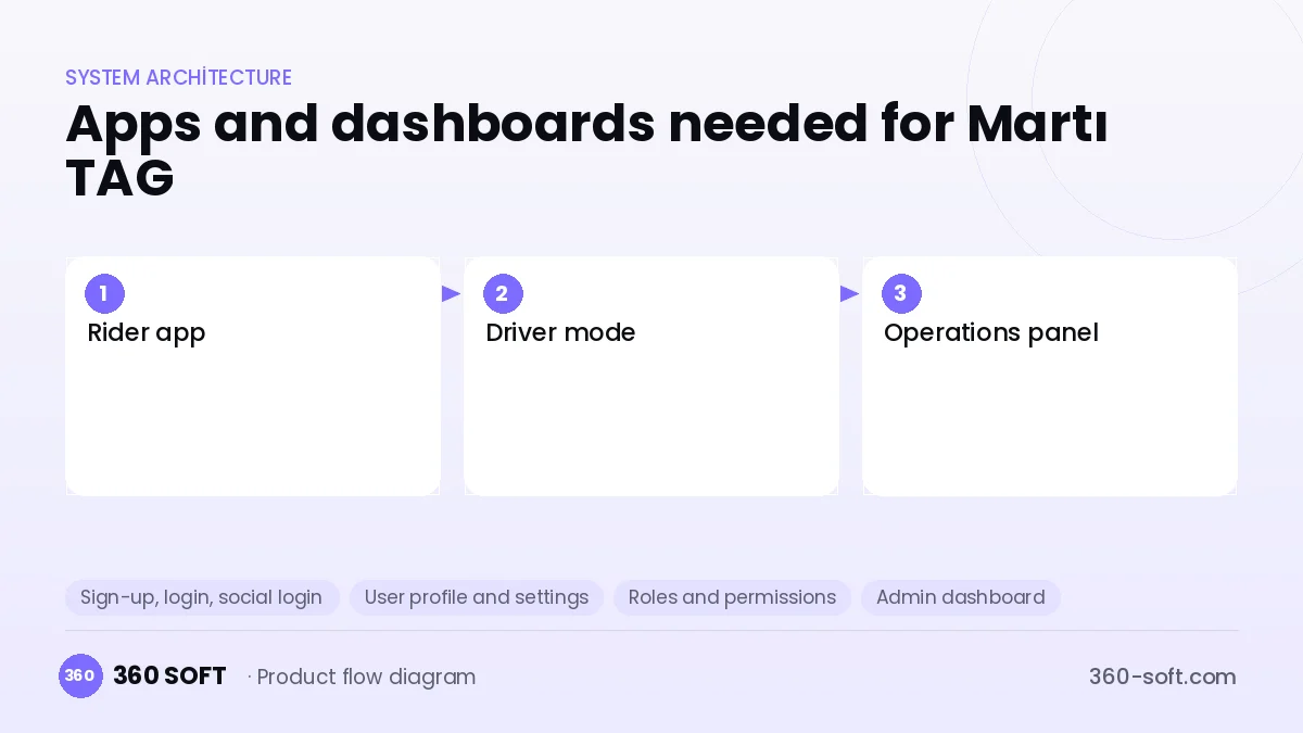 How many apps and dashboards do you need? — Martı TAG