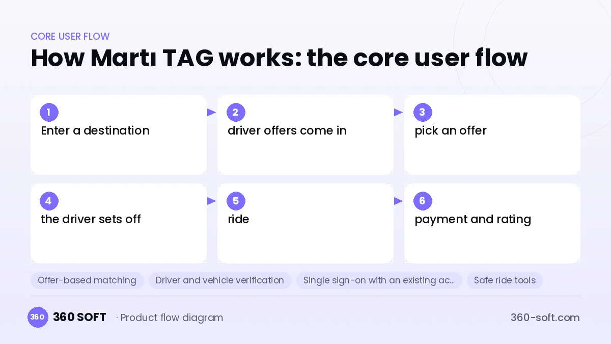 How Martı TAG works: the core user flow