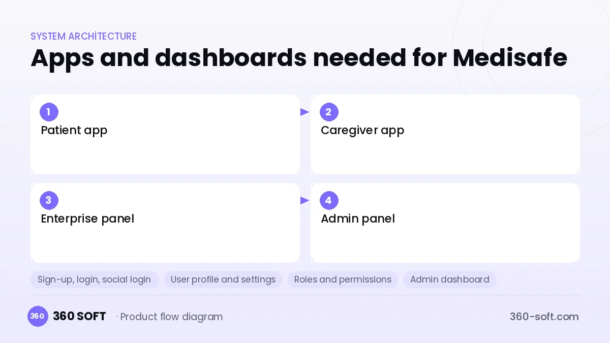 How many apps and dashboards do you need? — Medisafe