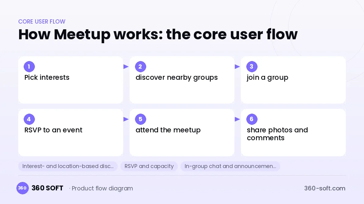 How Meetup works: the core user flow