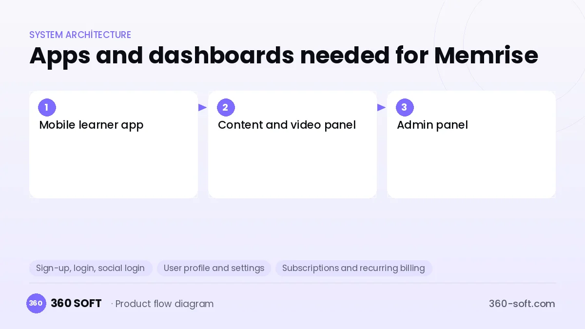 How many apps and dashboards do you need? — Memrise