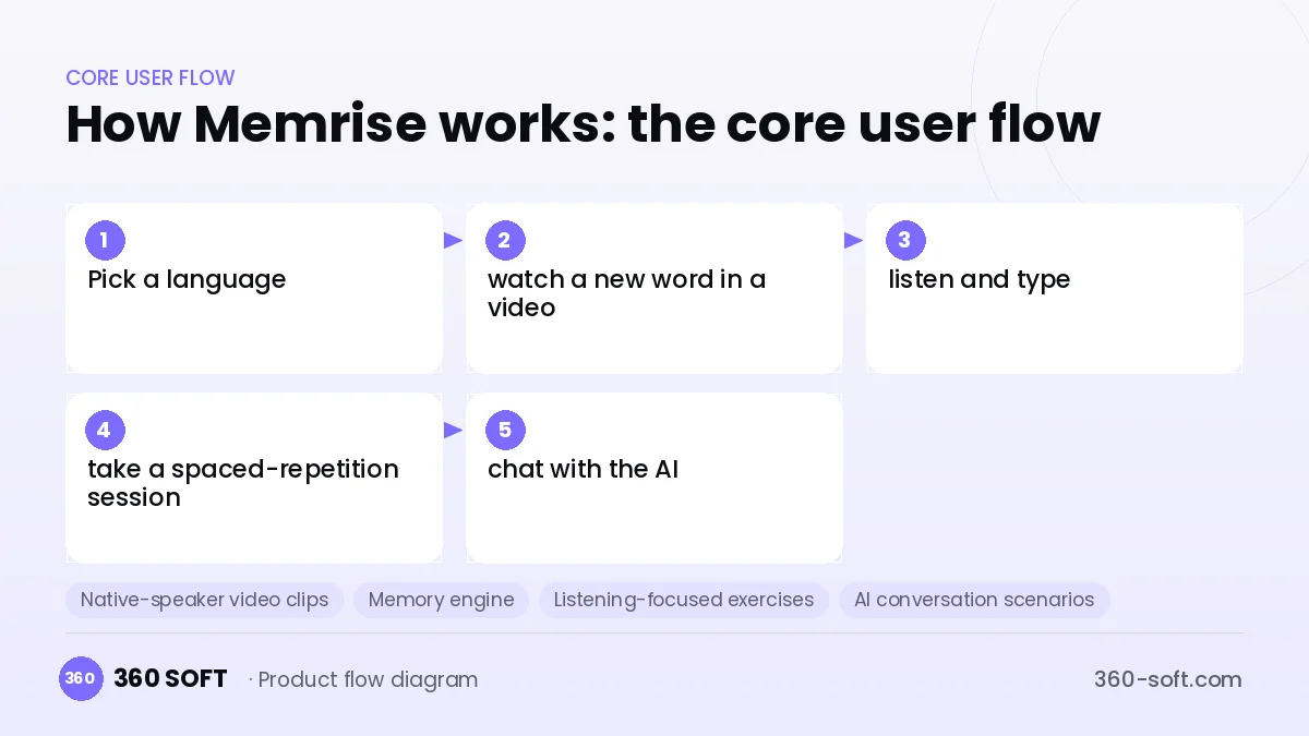 How Memrise works: the core user flow